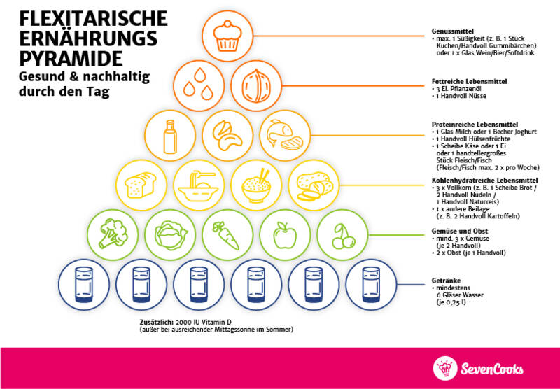 Pirámide alimenticia para alimentos mixtos de 