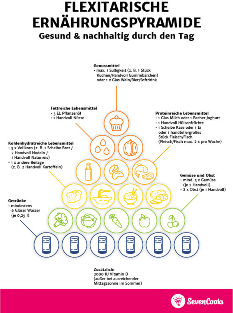 Pirámide de alimentos para alimentos mixtos de  en formato vertical