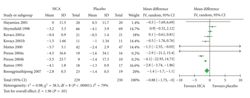 Metanálisis de ensayos controlados aleatorios de garcinia cambogia y pérdida de peso.