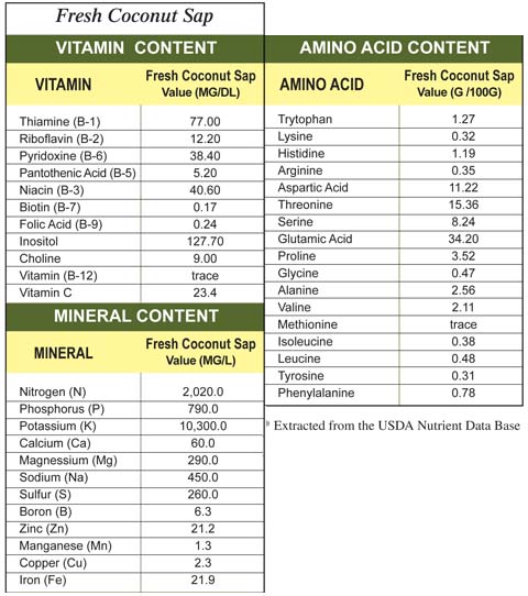 Perfil nutricional de la savia de coco.