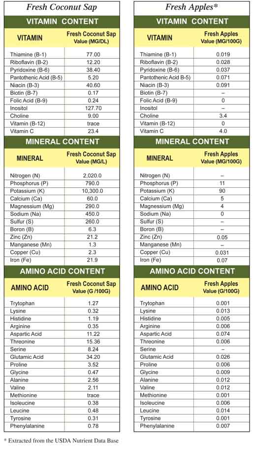 Perfil nutricional de jugos de coco fresco frente a manzanas frescas.